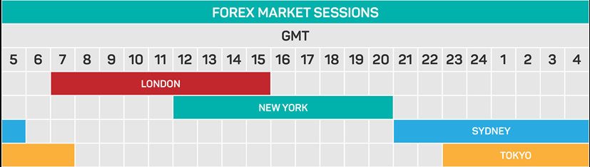 Forex Trading Sessions In Nigeria Time Best Time To Trade Forex